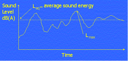Average Sound Energy Graph